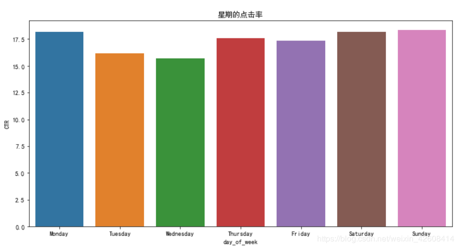 使用python进行广告点击率的预测的实现