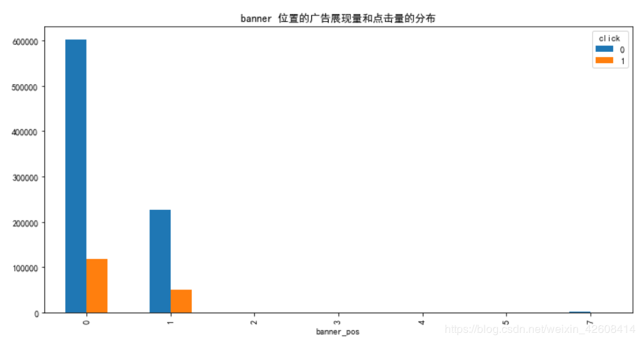 使用python进行广告点击率的预测的实现