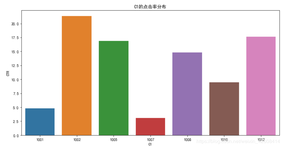 使用python进行广告点击率的预测的实现