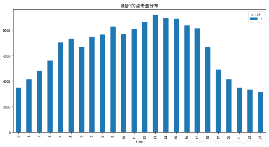 使用python进行广告点击率的预测的实现