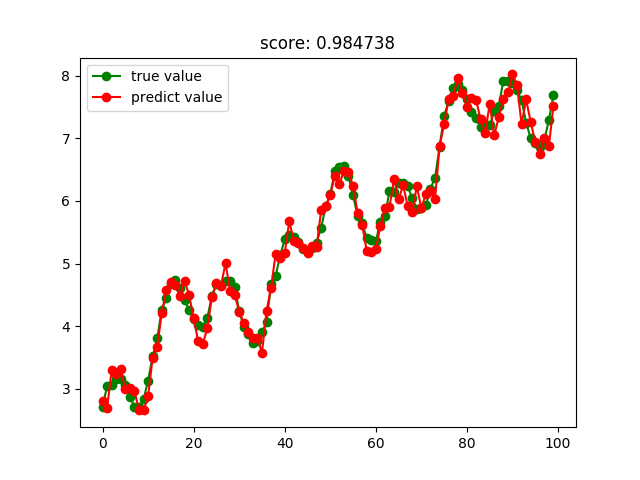 Python使用sklearn实现的各种回归算法示例