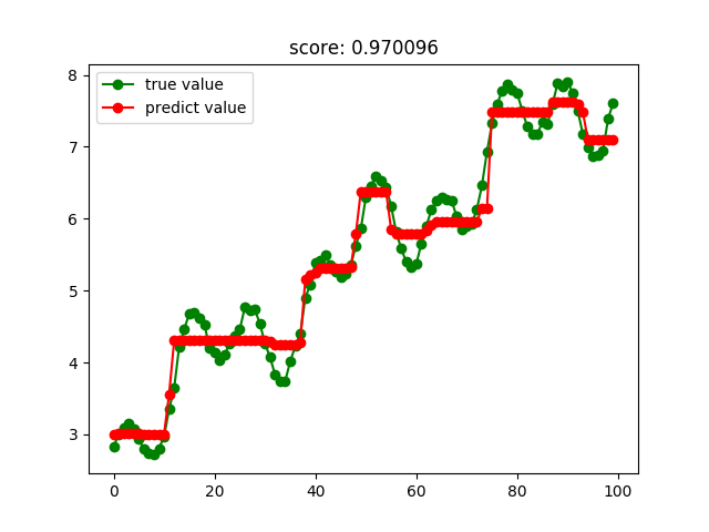 Python使用sklearn实现的各种回归算法示例