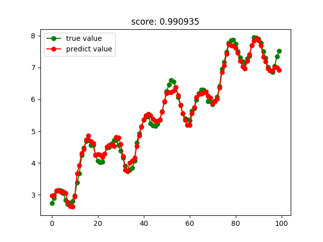 Python使用sklearn实现的各种回归算法示例