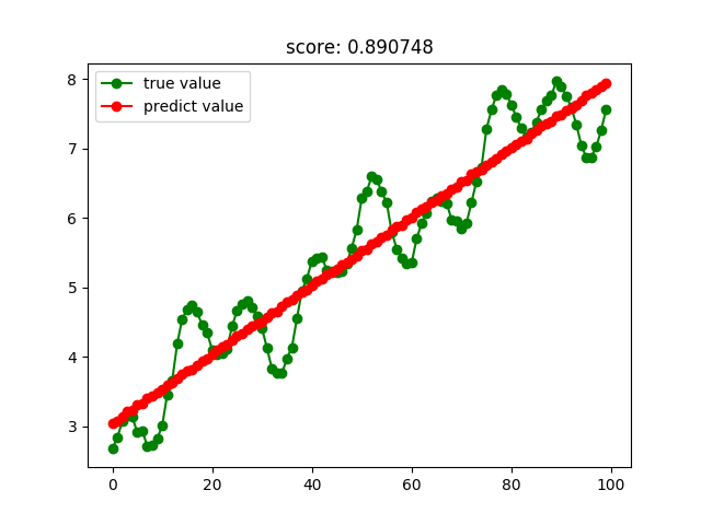 Python使用sklearn实现的各种回归算法示例