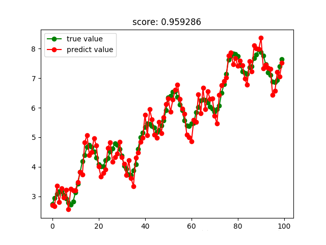 Python使用sklearn实现的各种回归算法示例