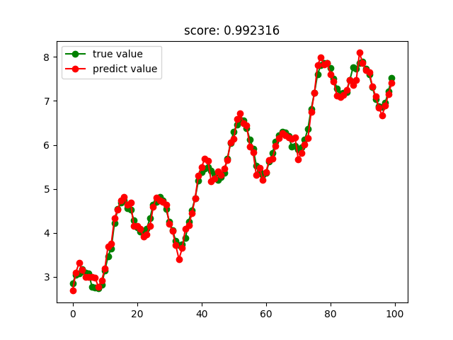 Python使用sklearn实现的各种回归算法示例