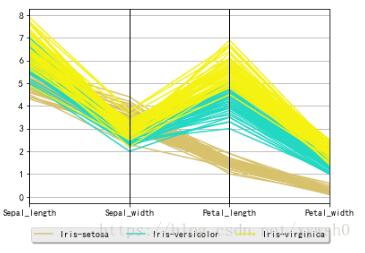 Python实现平行坐标图的两种方法小结