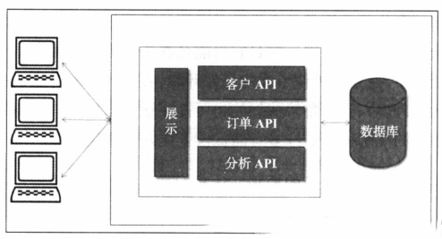 详解Java 微服务架构