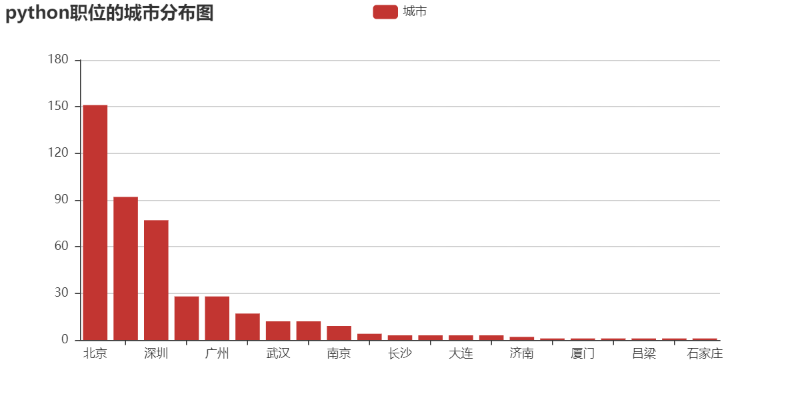 python如何爬取网站数据并进行数据可视化