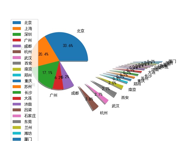 python如何爬取网站数据并进行数据可视化