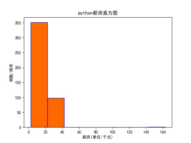 python如何爬取网站数据并进行数据可视化