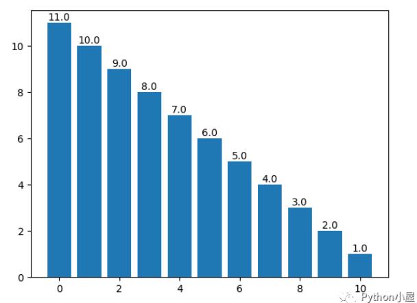 Python+pyplot绘制带文本标注的柱状图方法