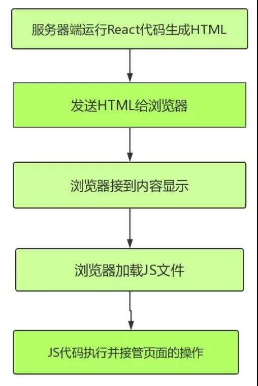 面试官：说说你在使用React 过程中遇到的常见问题？解决方案?