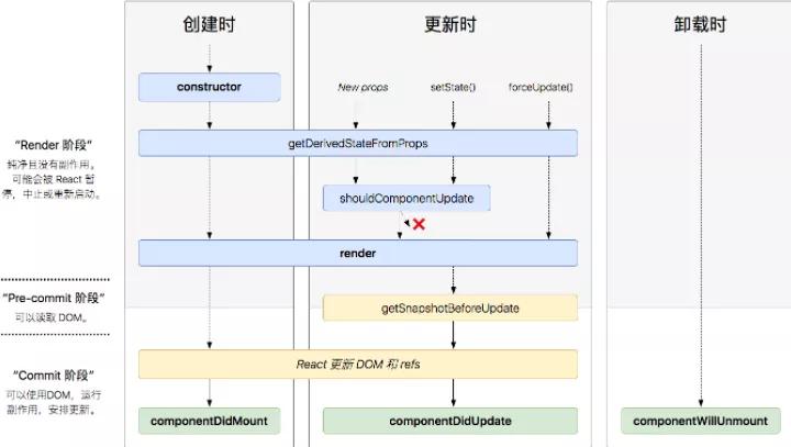 面试官：说说你在使用React 过程中遇到的常见问题？解决方案?