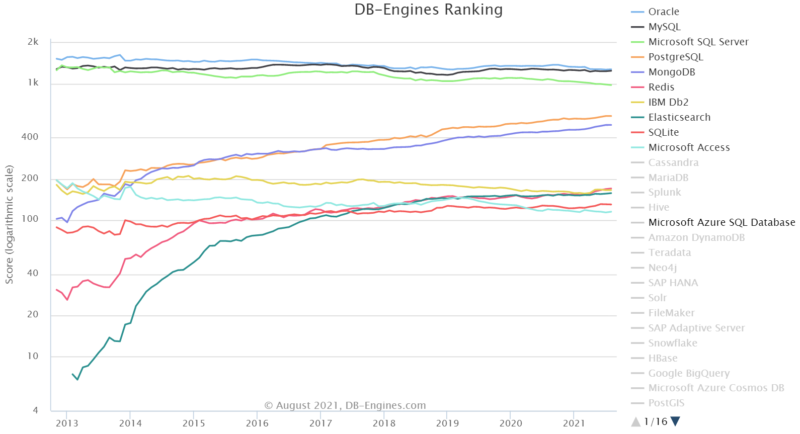 8 月数据库排行榜：SQL Server 分数下降最多