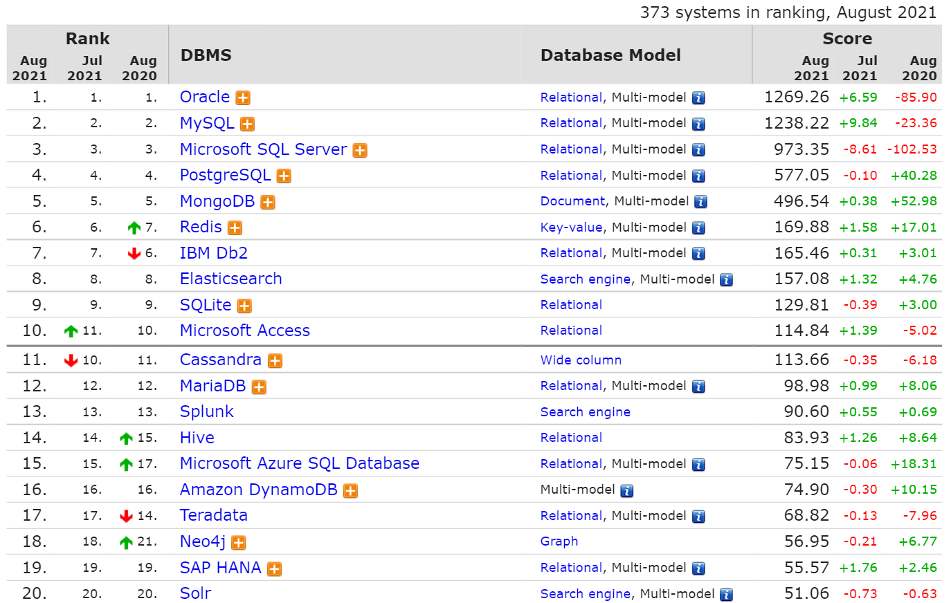 8 月数据库排行榜：SQL Server 分数下降最多