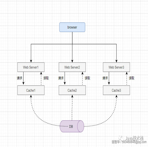 进程缓存和缓存服务，如何抉择？