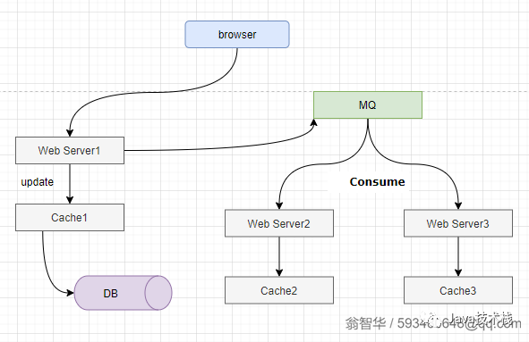 进程缓存和缓存服务，如何抉择？