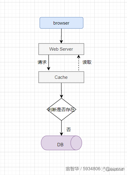 进程缓存和缓存服务，如何抉择？