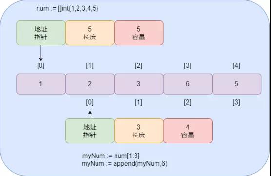 Go 切片只需这一篇！