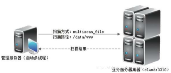 python实现集中式的病毒扫描功能详解