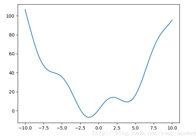 python实现函数极小值