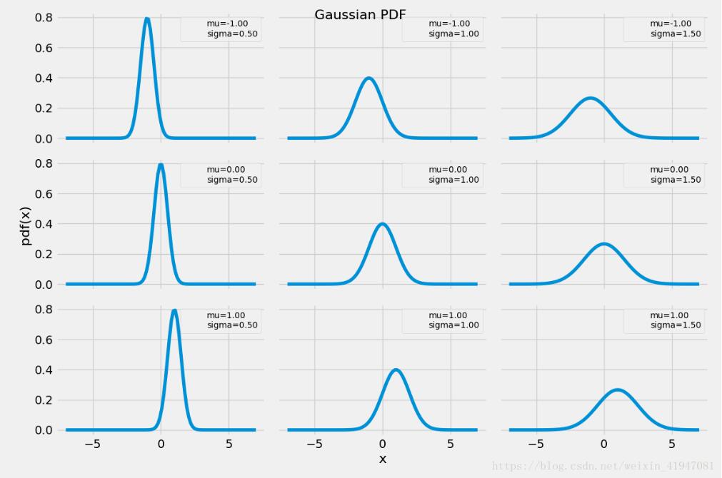 python高斯分布概率密度函数的使用详解