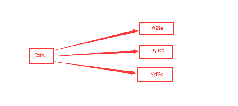 聊聊docker中容器与镜像的区别