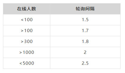 详解玩转直播系列之消息模块演进