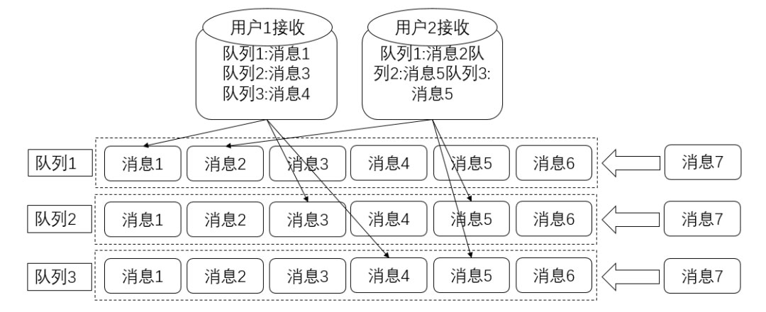 详解玩转直播系列之消息模块演进