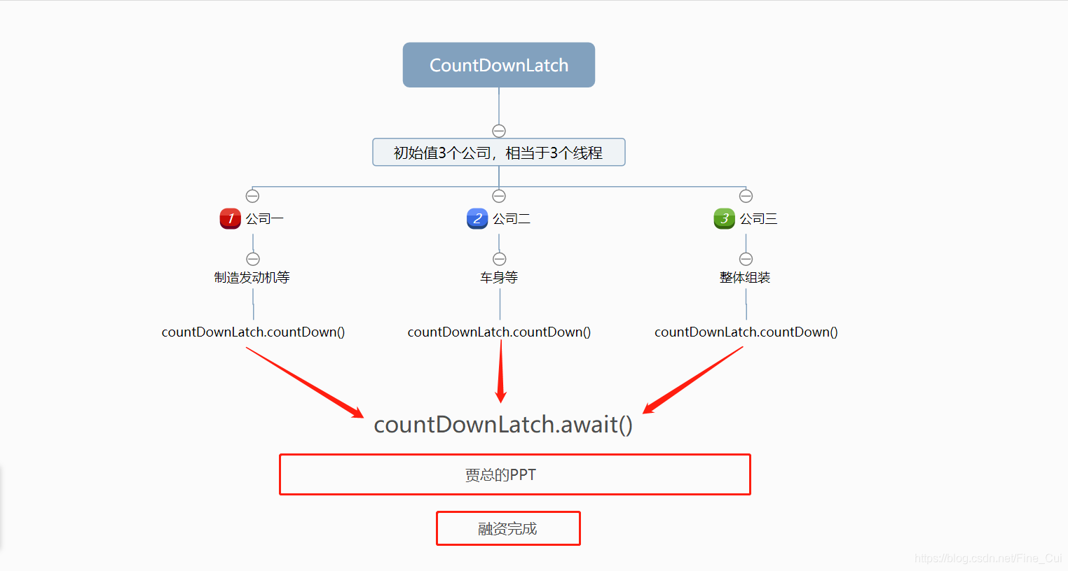 Java骚操作之CountDownLatch代码详解