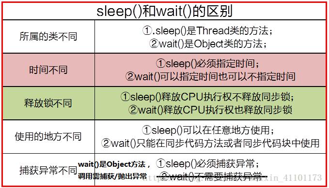 Java线程阻塞方法sleep()与wait()的全面讲解