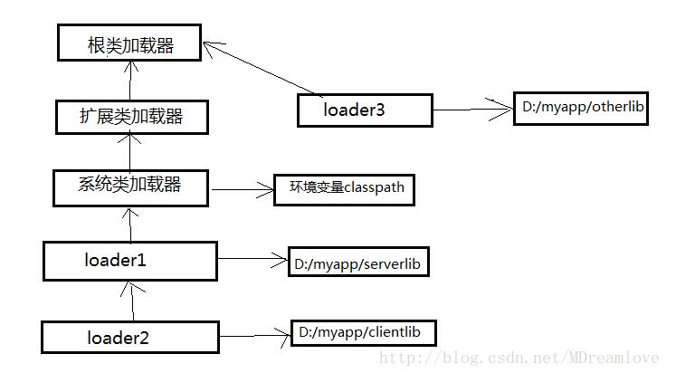 浅谈Java自定义类加载器及JVM自带的类加载器之间的交互关系