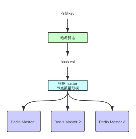 解析Redis Cluster原理