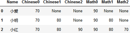 pandas将list数据拆分成行或列的实现