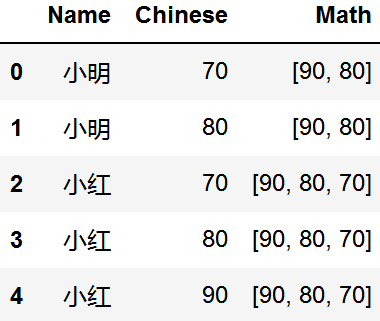 pandas将list数据拆分成行或列的实现