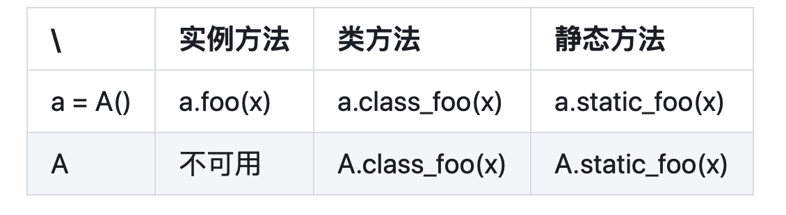 详解Python中@staticmethod和@classmethod区别及使用示例代码