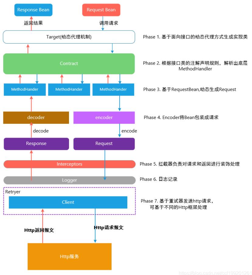 基于Feign使用okhttp的填坑之旅