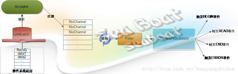 详解Tomcat如何实现Comet