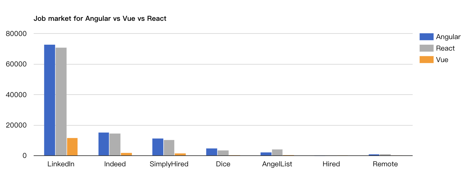 Angular vs React vs Vue：2021 年，应该选择哪个框架