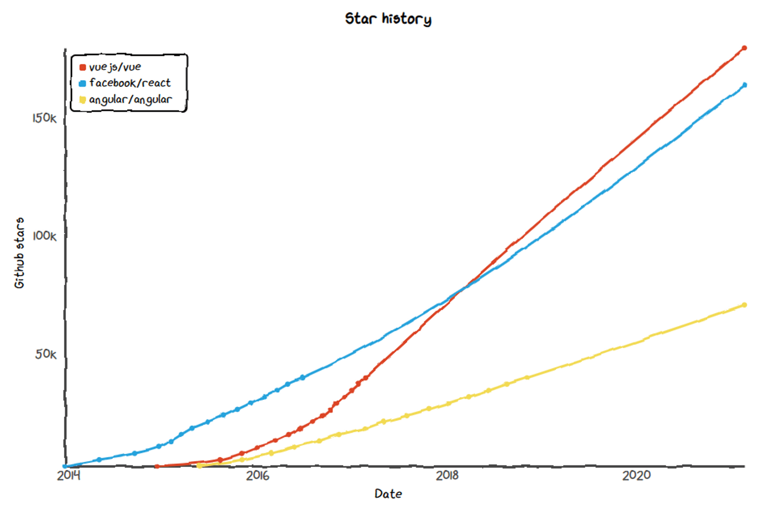 Angular vs React vs Vue：2021 年，应该选择哪个框架