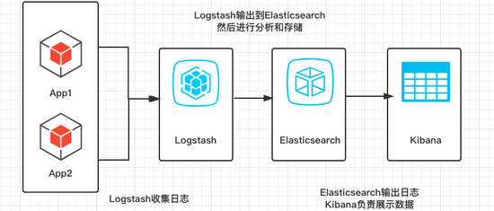 Spring Boot 搭建 ELK正确看日志的配置流程