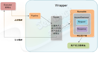 Tomcat怎么实现异步Servlet