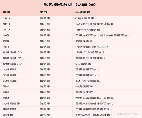 如何有效的在 60 秒内进行 Linux 服务器性能故障分析