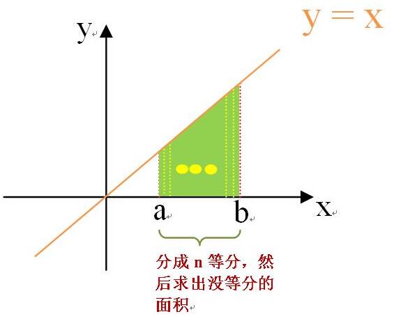 C语言求解定积分的方法