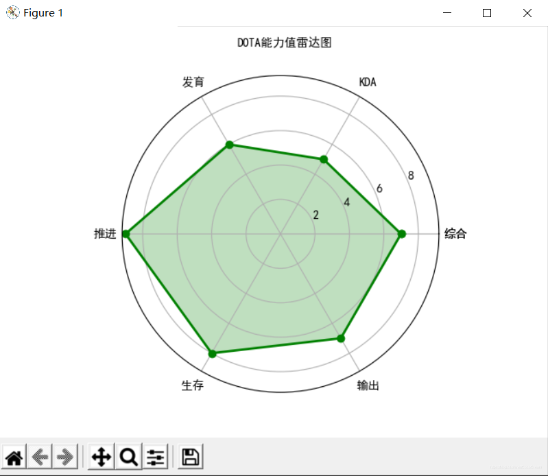 matplotlib制作雷达图报错ValueError的实现