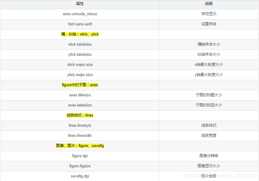 matplotlib常见函数之plt.rcParams、matshow的使用(坐标轴设置)