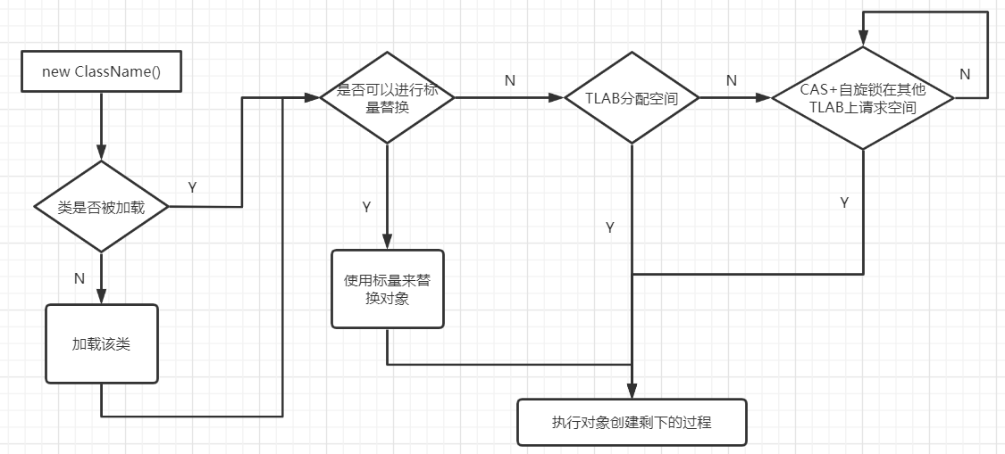 详解jvm对象的创建和分配