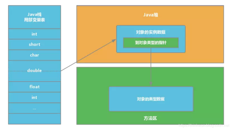 详解jvm对象的创建和分配