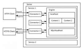 servlet和tomcat_动力节点Java学院整理